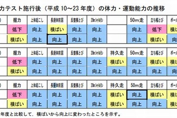 小中高校生男子の握力が低下…文科省調べ 画像