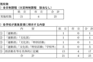 【高校受験2026】兵庫県公立高、部活動など特別取扱い25校 画像
