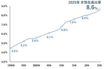 女性社長の出身大学、2位慶應・3位早稲田…6年連続1位は？ 画像