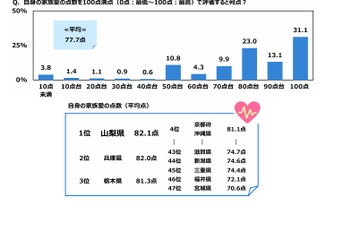 生まれ変わっても同じ親元に生まれたい6割…家族愛が強いタレントは？ 画像