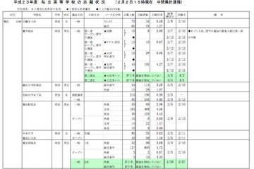 【高校受験】神奈川私立高志願状況、中間集計倍率は昨年を下回る 画像