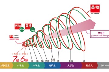 英検、小学生向け「6級・7級」2026年度より導入 画像
