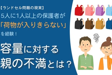 ランドセルに荷物が入りきらない経験、5人に1人以上…体操着など 画像
