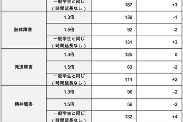 【大学受験】障害学生への配慮実態調査、試験時間「一般学生と同じ」が増加 画像