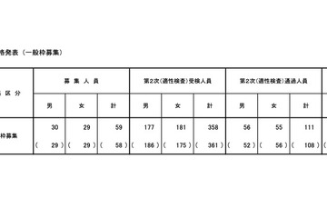 【小学校受験2026】立川国際中等附属小の一般枠、男女59人合格 画像