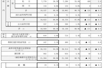 【高校受験2026】京都府の進路希望状況（11/10時点）鴨沂5.71倍など 画像