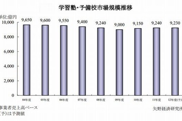 学習塾の市場規模は2年連続拡大…個別指導塾の伸び 画像