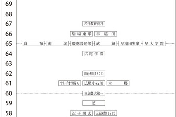 【中学受験2026】四谷大塚、第5回合不合判定テスト（11/16実施）偏差値…筑駒74・桜蔭70＜PR＞ 画像