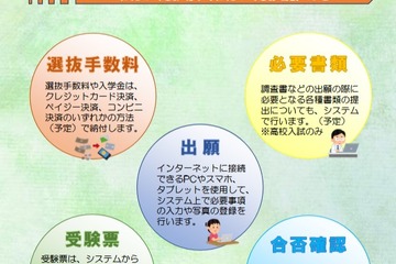 【高校受験2026】宮城県公立高、Web出願導入…操作マニュアルなど公開 画像