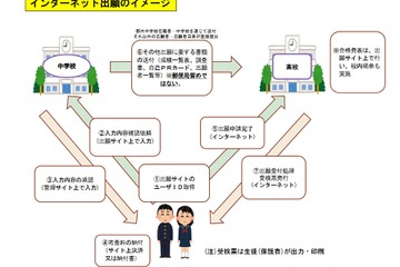 【高校受験2026】都立高入試のネット出願、12/19よりログイン可能 画像