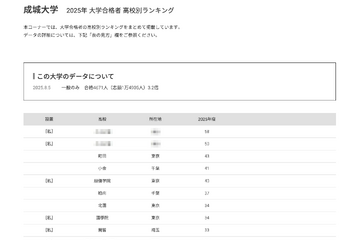 【大学受験2025】成城大 合格者数「高校別ランキング」最多は東京12校 画像