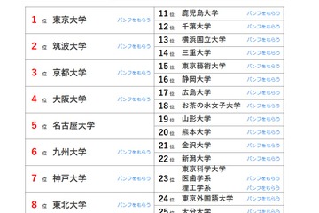 大学人気ランキング2025年11月版…愛知県内大学が上昇 画像