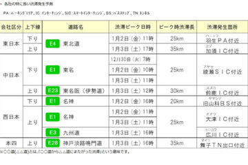 【年末年始】全国の高速道路渋滞予測、1/2-3に多発 画像