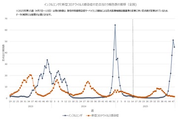 インフルエンザ、わずかに減少も依然高止まり…関西以西で増加傾向 画像