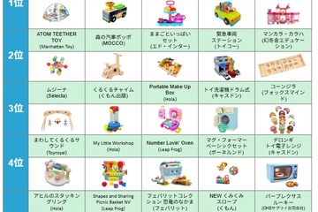 未就学児向け知育おもちゃランキング2025、構造遊びや本格ごっこ遊びに注目 画像