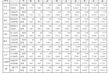 平成23年度東京都立中学校等の受検者数・倍率ともにアップ、最高9.92倍 画像