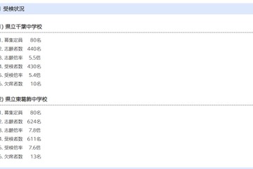 【中学受験2026】千葉県立中一次検査倍率、千葉中5.4倍・東葛飾中7.6倍 画像