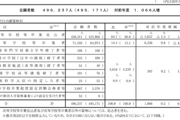 【共通テスト2026】志願者数49万6,237人（確定）現役生は減少も、既卒者が大幅増 画像