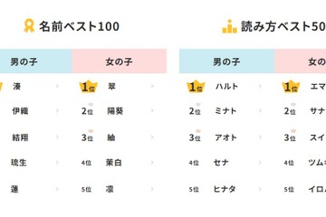 2025年生まれ名前調査「湊・翠」が初1位…和風ネーム人気 画像