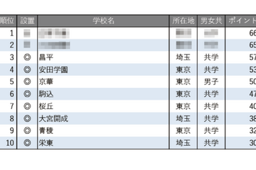 【中学受験2026】学習塾が勧める「合格実績が伸びている中高一貫校」ランキング 画像