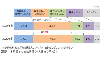 2025年冬のボーナス、支給額の伸びは限定的…農・林・水産などで増加 画像