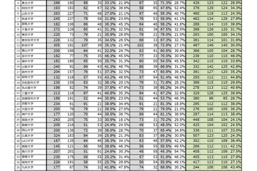 【大学受験2025】医学科の女子受験者、3年連続で増加…文科省調査 画像