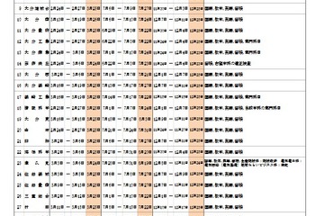 大分県立高校、転入学試験計画を公表…38校が実施 画像