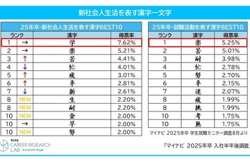 新社会人生活を表す漢字、1位は「学」マイナビ調査 画像