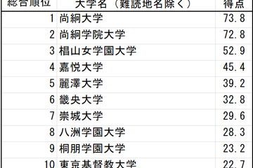 「難漢大学」ランキング1位は尚絅大…Z世代の漢字力調査 画像