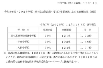 【中学受験2026】熊本県立中の出願状況（12/11時点）八代1.77倍など 画像