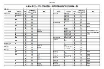 【大学受験2026】国公立大2段階選抜、実施予定倍率を発表…文科省 画像