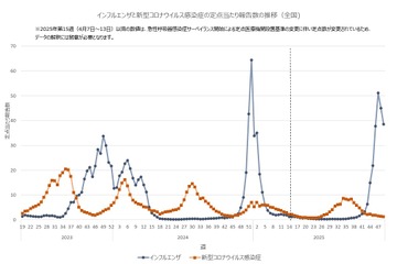 インフルエンザ地域差顕著、九州や四国で急増 画像