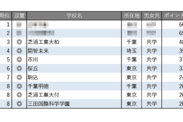 【中学受験2026】学習塾が勧める「ICT教育に力を入れている中高一貫校」ランキング 画像