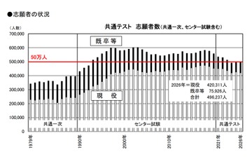 【共通テスト2026】志願者数昨年並み49.6万人、現役志願率未発表を分析…旺文社 画像
