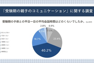 難関大受験生の保護者「子供との距離感に悩む」58.9％ 画像