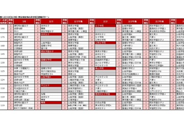 【中学受験2026】四谷大塚、第6回合不合判定テスト…人気校の併願パターン公開 画像