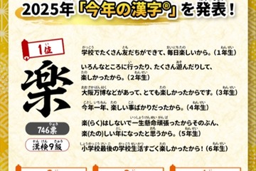 小学生が選ぶ「今年の漢字」熊は2位…1位は？ 画像