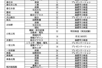 【高校受験2026】愛知県公立高、特色選抜の定員1,697人程度 画像