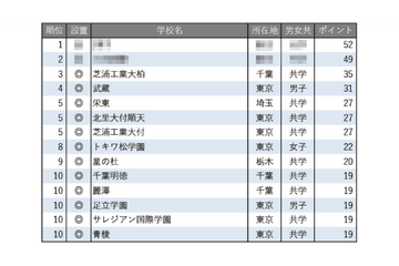 【中学受験2026】学習塾が勧める「探究学習に力を入れている中高一貫校」ランキング 画像