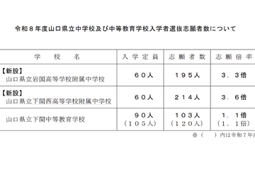 【中学受験2026】山口県立中、新設の下関西高附属の志願倍率3.6倍 画像