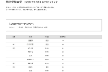 【大学受験2025】明治学院大 合格者数「高校別ランキング」3位に山手学院 画像