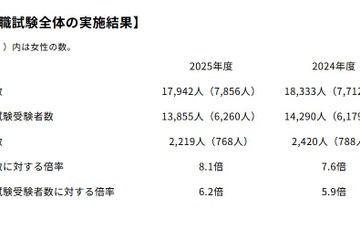 国家公務員総合職教養区分、合格者426人…女性138人で過去最高水準に 画像