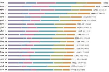 世界の都市総合力ランキング…東京2位、初のNY超え 画像