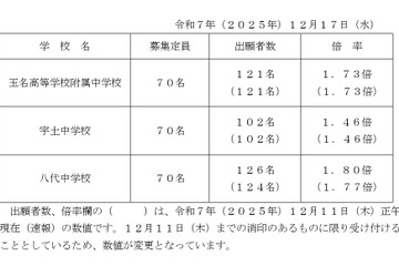 【中学受験2026】熊本県立中、出願状況（確定）八代1.80倍 画像