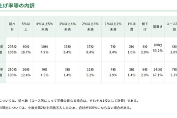 東京都内私立中の学費、平均1.4％増の104万8,034円…51校が値上げ 画像