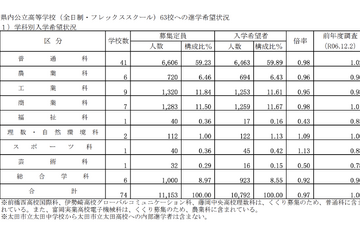 【高校受験2026】群馬県、進学希望調査・倍率（12/1時点）前橋1.08倍 画像