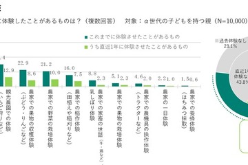 半数以上の子供が農業体験、親の8割が成長実感…JA共済調査 画像