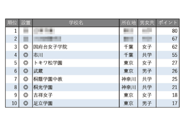 【中学受験2026】学習塾が勧める「図書館が充実している中高一貫校」ランキング 画像
