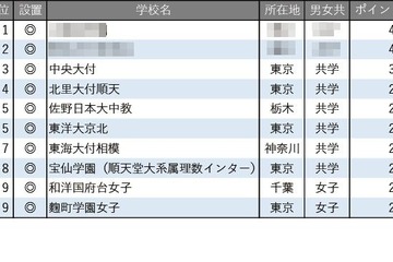 【中学受験2026】学習塾が勧める「高大接続改革に積極的な中高一貫校」ランキング 画像