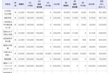 千葉県の私立学校、初年度納付金は小中高とも値上げ…高校は平均4万7,277円増 画像